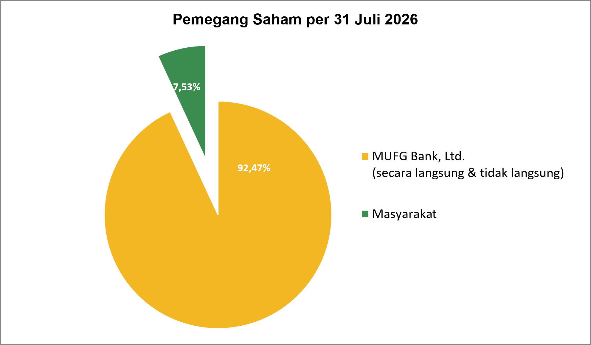 Pie Chart Pemegang Saham